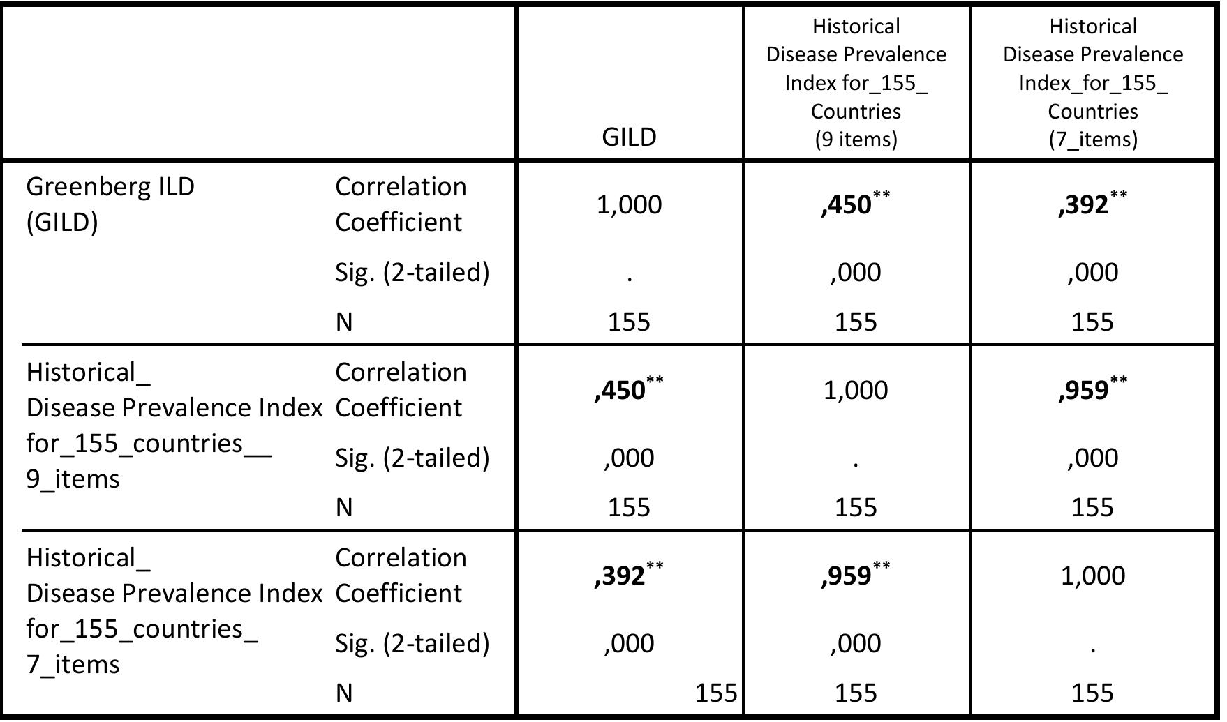 Correlations Language Diversity and Historical Prevalence of Infectious Diseases (Spearmen’s)  