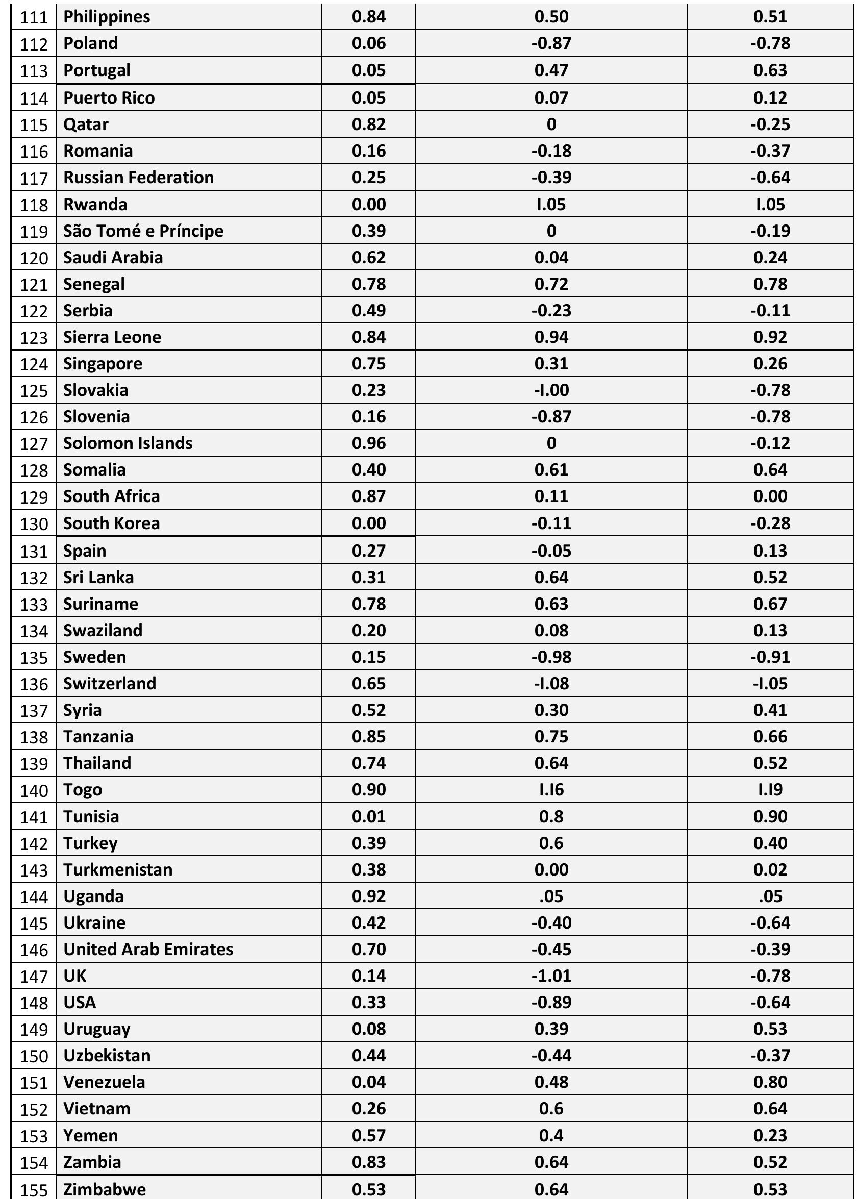 Stats based on: Schaller, M. and Murray, D. (2009) Historical Prevalence of Infectious Diseases within 230 Geopolitical Regions: Journal of Cross-Cultural Psychology 41(1) 99 -108 155 