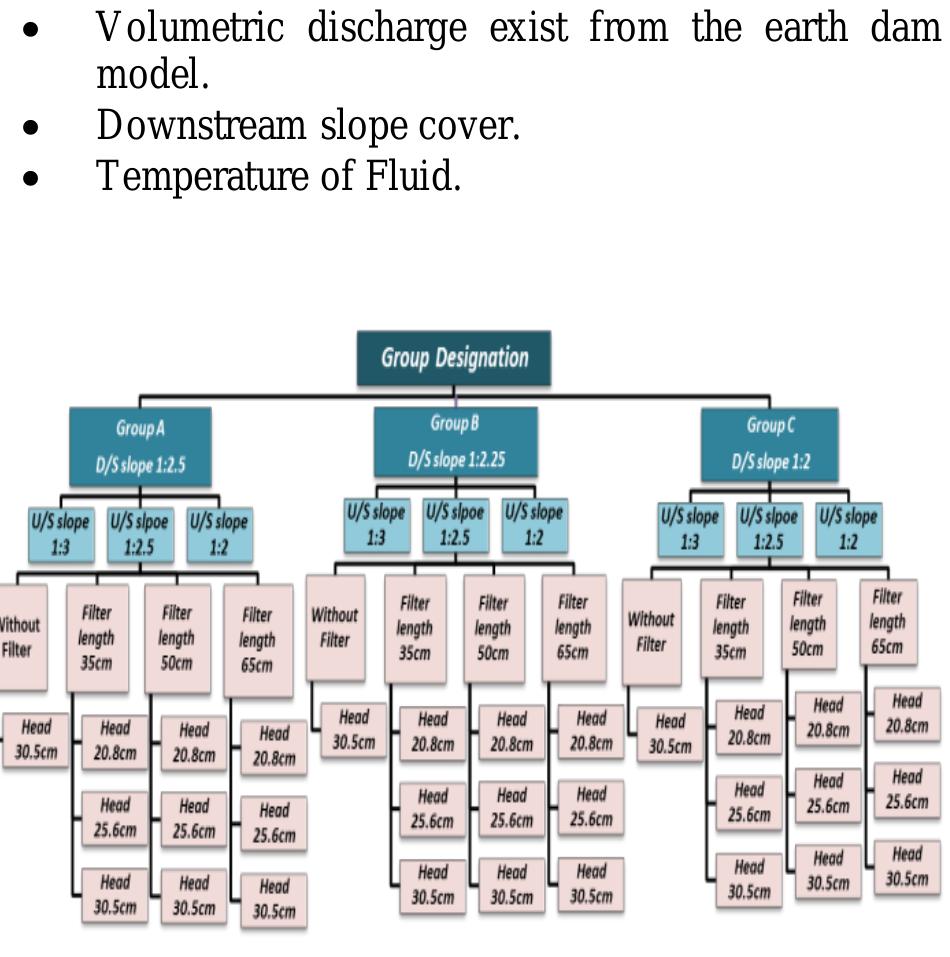 Fig. 5. Schematic presentation of groups of model tests for each oil  The upstream reservoir was filled to the desire head with viscous fluid, the valve of the inflow storage tank was opened, flow was established through the model and continued for several hours to arrive at steady-state  condition. After the flow become steady the following measurements were taken: 