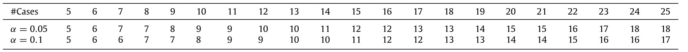 ritical values for the two-tailed sign test at w = 0.05 anda = 0.1. An algorithm is significantly better than another if it performs better on at least the cases presented ach row.  Table 5  Table 4 