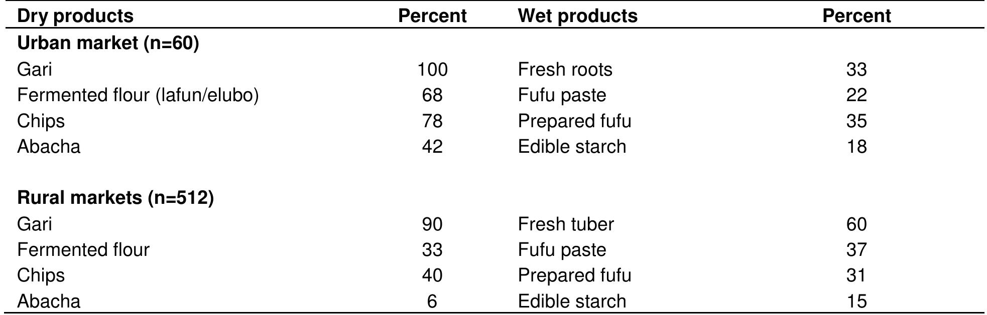 Source: Ezedinma et al. 2005.  Table 1. Percentage distribution of dry and wet cassava products at urban and rural markets in Nigeria. 