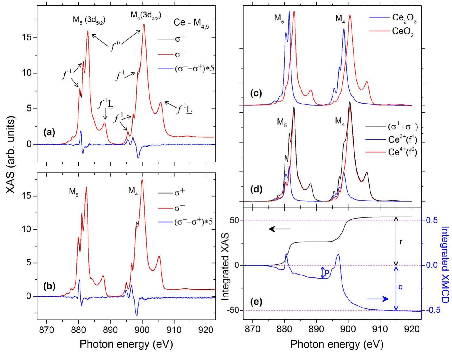 FIG. 2. Ce-My.; XAS and XMCD of (a) Ce-YIG(001) and (b) Ce-YIG(111) thin films at 300 K. The spectral features of mixed Ce**(, and Ce**( f 0 f 'L) ground state contributions are well understood from the experimental Ce-M,.; XAS data extracted from Ref. [30], given (c). The XMCD (o~ —o*) in panels (a) and (b) arises mainly from the Ce** contribution. (d) The Ce*t XAS was separated out by fitting | experimental data to the extracted data. Panel (e) shows integration of the Ce*t XAS and XMCD spectra. A detailed sum-rule analysis is giv  in the text. 