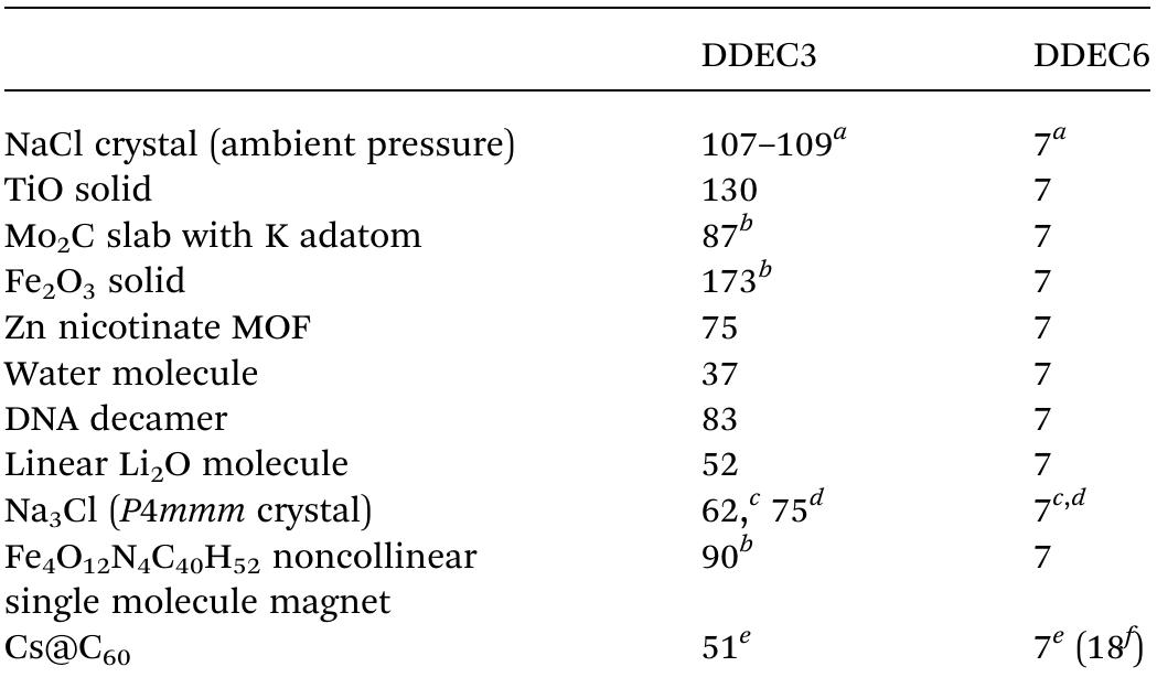 “ For unit cells containing 2, 16, and 54 atoms. ’ From ref. 19. ° Using 10 frozen Na core electrons. “ Using 2 frozen Na core electrons. ° Using 46 frozen Cs core electrons. / Using 54 simulated frozen Cs core electrons by treating 8 of the 9 PAW valence electrons as core.  Table 7 Number of charge cycles to convergence for selectec systems 