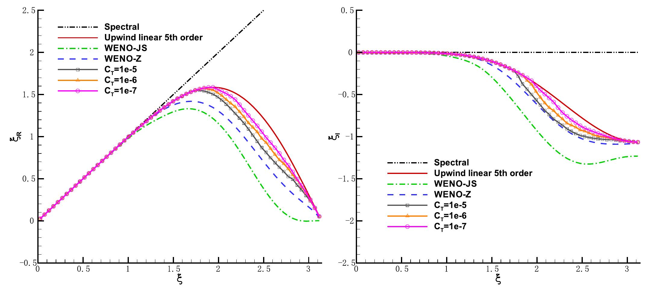 Fig. 3. Approximate dispersion and dissipation properties for five-point stencil schemes: dispersion (left) and dissipation (right).
