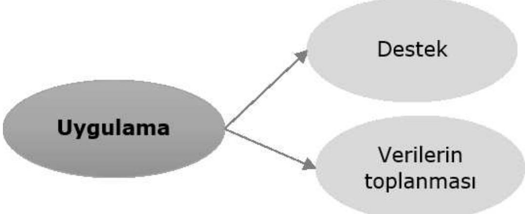 Bu asama, var olan duruma gore hedeflenenler dogrultusunda tasarim surecinde uygun _ strateji/yontem/teknik, teknoloji ve degerlendirme yonteminin secilmesiyle olusturulan taslagin gercek bir ders ortaminda uygulanmasini igermektedir. Uygulama sUrecinin cok boyutlu olusu ve karmasikligi g6z Onune alindiginda, bu sure¢, uygulayicilarin Ongdrilenler disinda bircgok yeni sorunlar ile karsilasilabilecegi otantik bir durumu icerisinde barindirmaktadir. Bu noktada, acemi uygulayicilar icin 40 dk’ lik bir ders saatinin oldugu kalabalik ve sira duzeni seklindeki bir sinif ortaminda sunus yolu yOntemi ile yapilan bir ders anlatiminda dahi sinif yOnetimi zor iken; ders kazanimlarinin yani sira 21. yy becerilerinin de hedeflendigi, 6grenenlerin teknolojiyi bilissel bir arag olarak kullandigi isbirlikli bir ders plans dogrultusunda surecte karsilasilan sorunlarin yOnetiminin daha zor olacagi varsayllabilir. Buna yOnelik olarak uygulama stirecinde uygulayiciya yardimci 