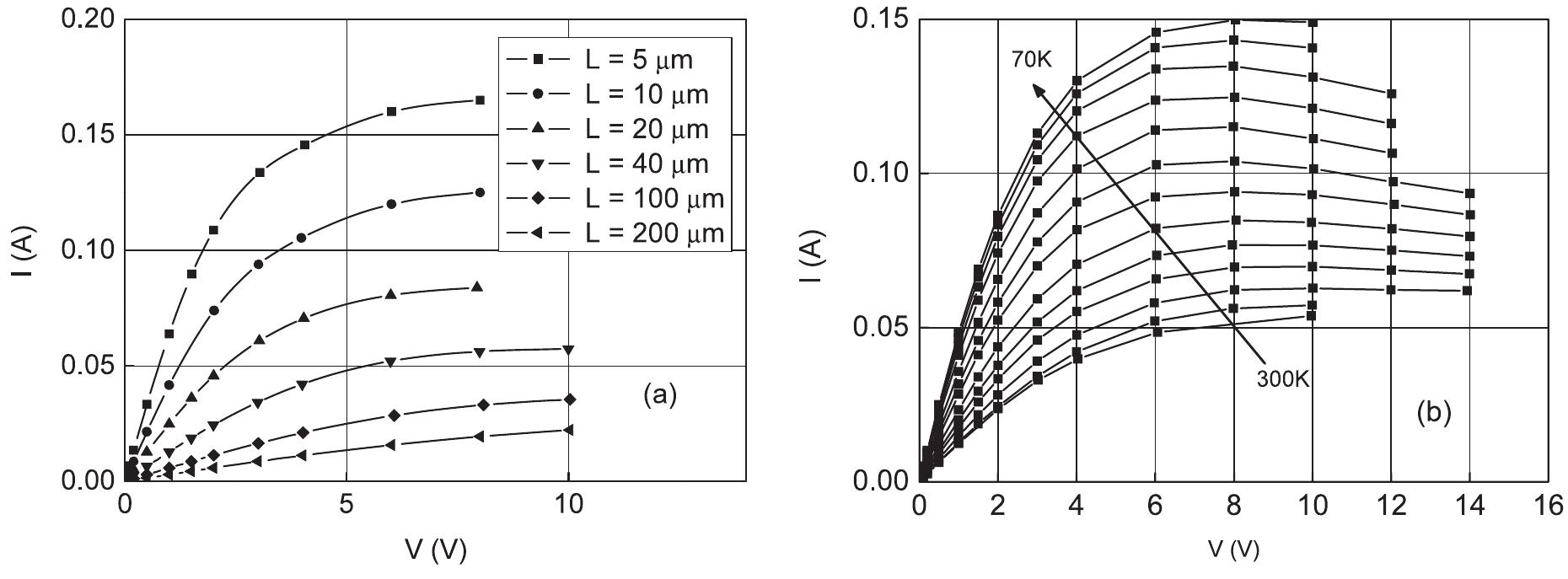 Figure 1. Measured J-V characteristics of: (a) TLM samples with different  lengths at T = 290 K; (b) TLM sample with lengths of 40 wm at different temperatures T (K): 70, 90, 110, 130, 150, 170, 190, 210, 230, 250, 270, 290 and  300.   Noise spectroscopy of AlGaN/GaN HEMT structures with long channels 