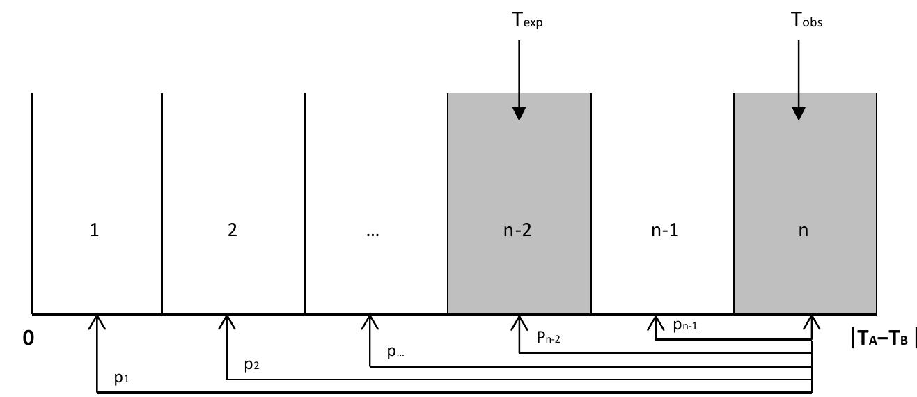 with time delays differing significantly —in relative terms— from those predicted by the DCDG are penalized. If the accumulated strength of potential propagation paths was already low, the time penalization may force those paths to be rejected or ranked as less likely. The number of time bins and the magnitudes of the respective penalization factors may be defined based on the statistic analysis of previous process alarms or by considering heuristic rules. The user can decide whether time penalization is to be applied or not based on the properties of the system and the particular monitoring objectives. Figure [6.10] illustrates the proposed time penalization concept.  Figure 6.10: Graphical representation of the time penalization concept 