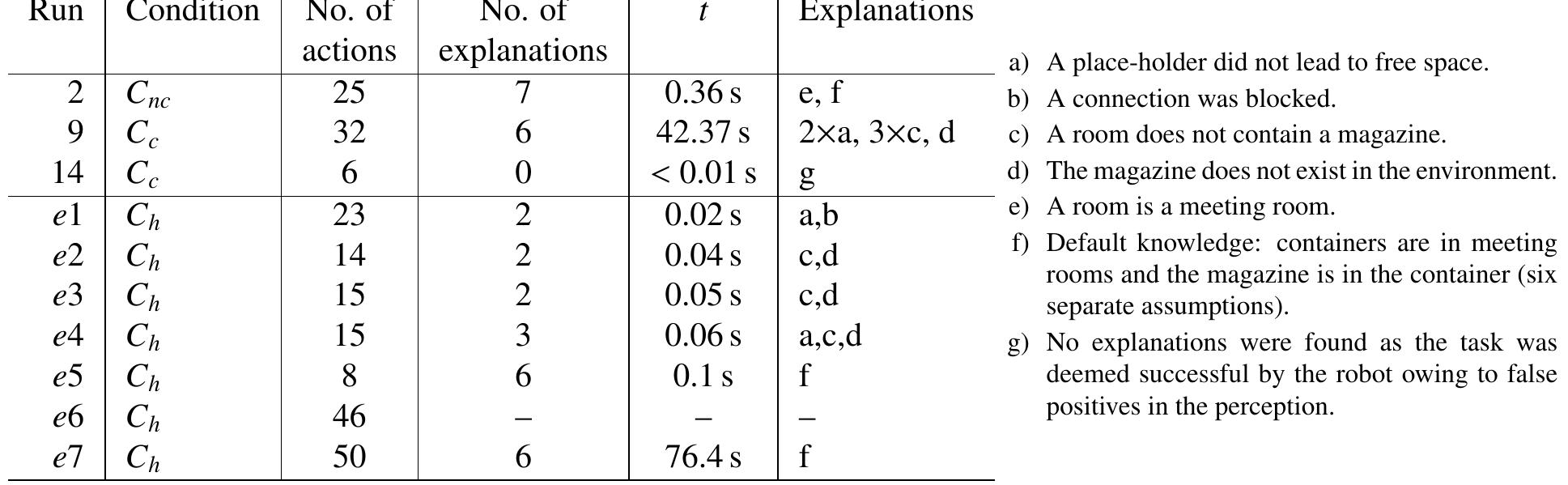 Table 1: Explanation runs. The first three runs (2, 9, and 14) listed correspond to runs in which the robot did not find the object because o perceptual errors. Runs el-e7 are a specific explain test condition, in which the object was deliberately hidden (condition C;,). We also report th number of actions the system carried out, the number of explanations generated, the most probable explanation, and the time f¢ it took to generat the explanations. The explanations are detailed on the right. 