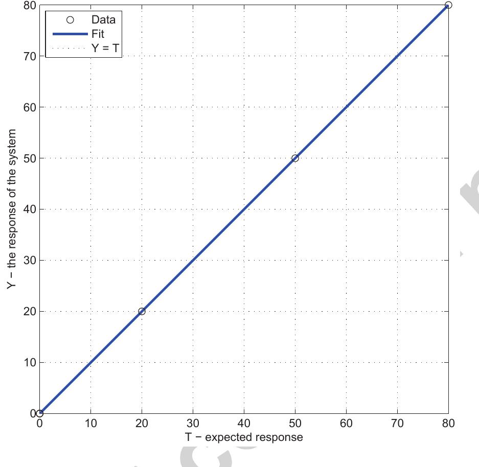 Figure 11: Example perfect matching of the MLP neural network response to the response model for a test set, for frequency domain for dynamic pres- sure. 