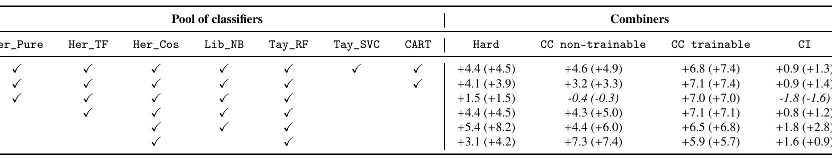 Table 8: Maximum Improvement Over Best Classifier (MIOBC) of the F-measure (%), as function of the pool of selected classifiers, for each class of hard and soft combiners, considering Android (iOS) traffic. 