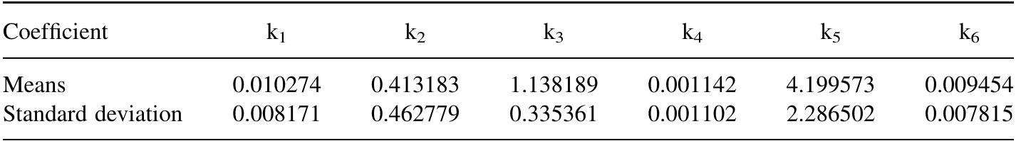 Table 1. Means and standard deviations of the comparative coefficients for reclaimers. 