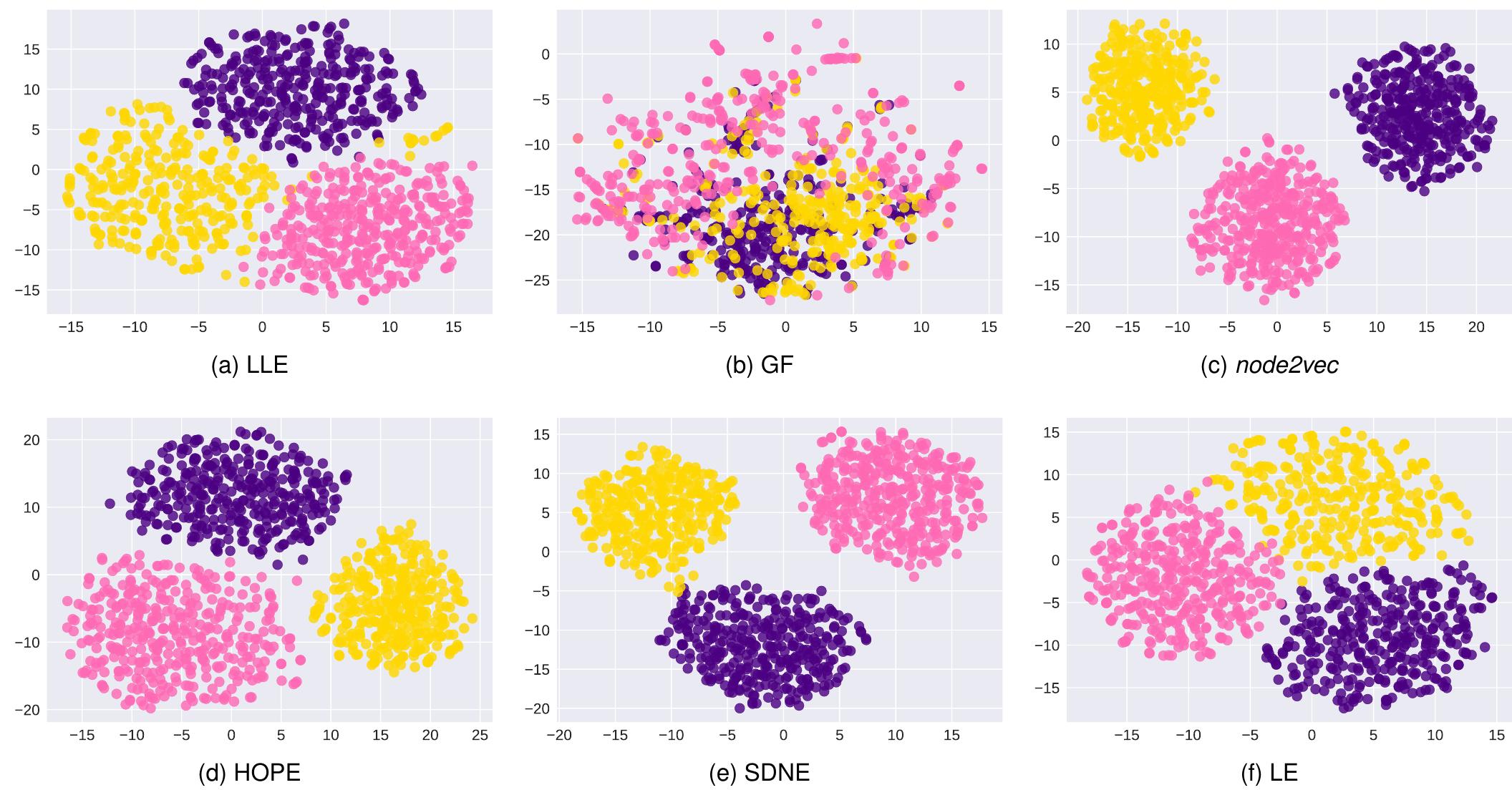 Fig. 4. Visualization of SBM using t-SNE (original dimension of embedding is 128). Each point corresponds to a node in the graph. Color of a nod denotes its community. 