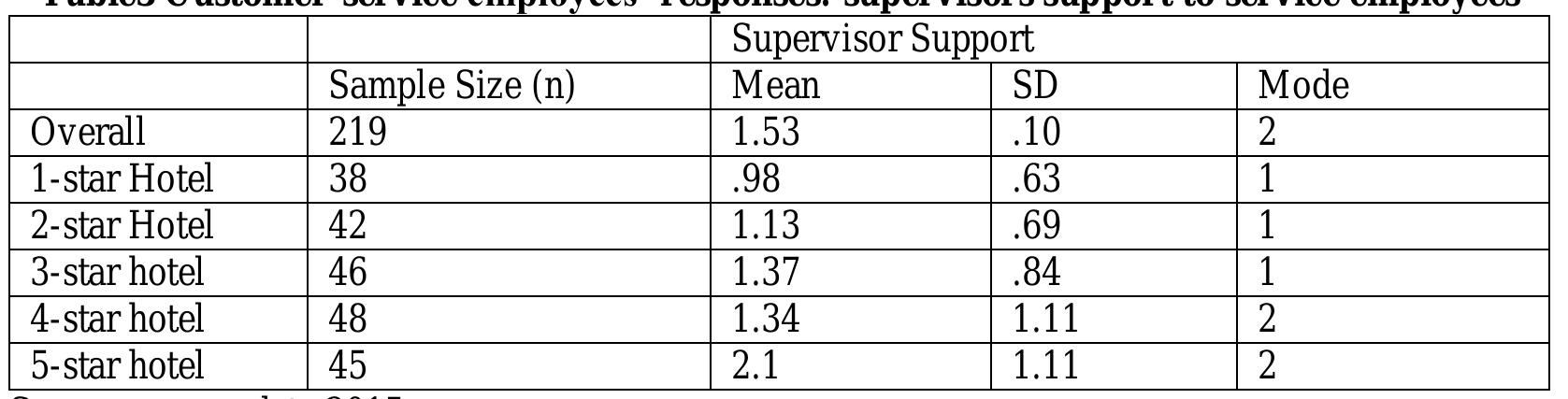 ee ©  The mean scores for 1 and 2 star hotels are 0.98 and 1.13 respectively meaning that majority of their service employees rarely receive emotional support from their managers/supervisors. The overall mean for this variable was 1.53, (mode of 2) which implies that most times majority of the service employees do not receive emotional support from their managers/supervisors. The mean and mode for the 5-star class are 2.1 and 2  respectively. 
