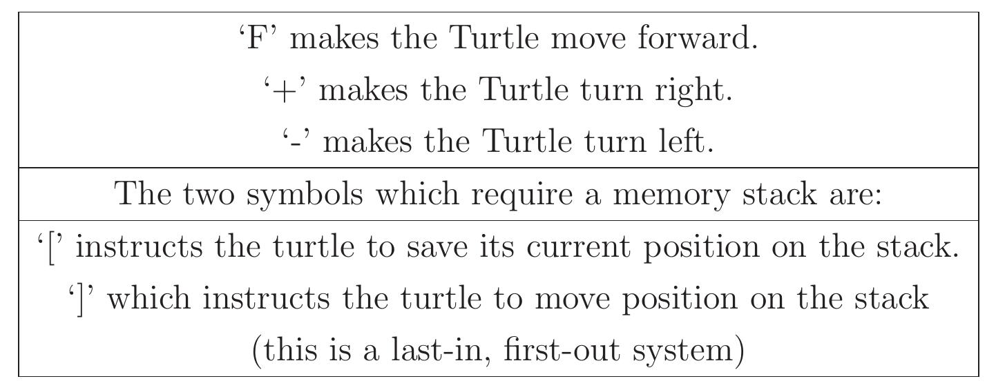Figure 3.10 shows some trivial examples of L-system code being interpreted  can only replace the left-side non-terminal with another single non-terminal, in context-free systems, any number of non-terminals and terminals are allowed on che right-hand side, in any order. One of the problems of the simplest machines hat accept regular grammars is that they have no explicit ‘memory’, they move rom one state to another. A machine that is allowed a certain amount of memory ‘a stack of memory) will now be used. L-systems use a rule-rewrite system which s then interpreted by a reader that reads relative coordinates. This is commonly called a ‘turtle’ and the drawings it produces are called ‘turtle-graphics’. There ire two parts to an L-system: an initial configuration, a rule set that describes che replacement of a symbol by another set. The turtle has a ‘memory stack’ and can remember a position in space and return to this position without drawing.  There is a set of symbols that are read by the turtle in an L-System setup. In  his section, only a small subset shall be used. These are: 