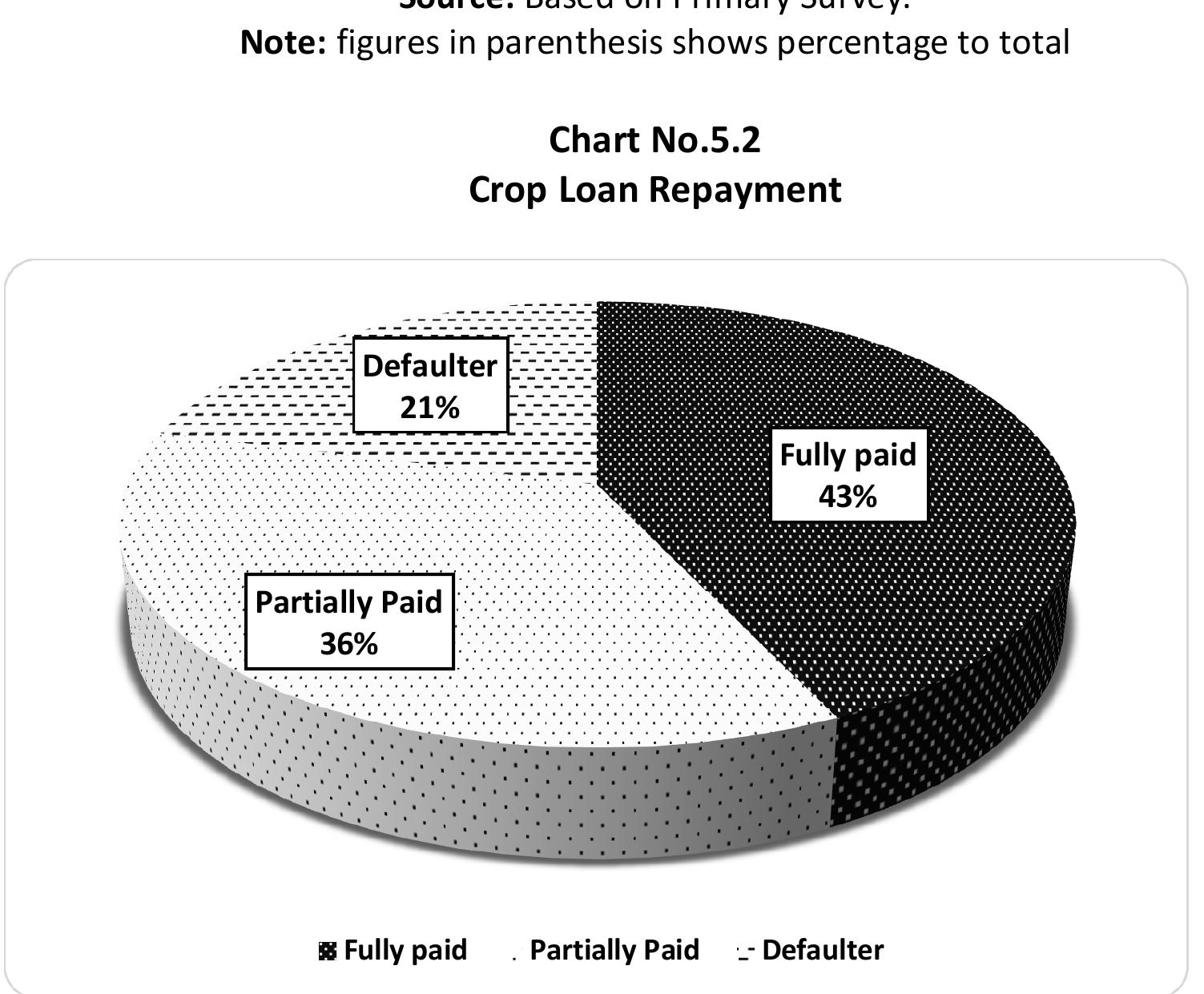 5.3 Crop Loan Utilized For Main Purpose  Utilization of crop loan is normally examined in the context of the  used. The difference between these two indicates the extent of miss-utilization 