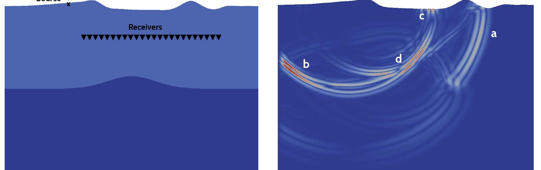 Figure 12. On the left, configuration of the two-layer computational domain, with the localisations of 
