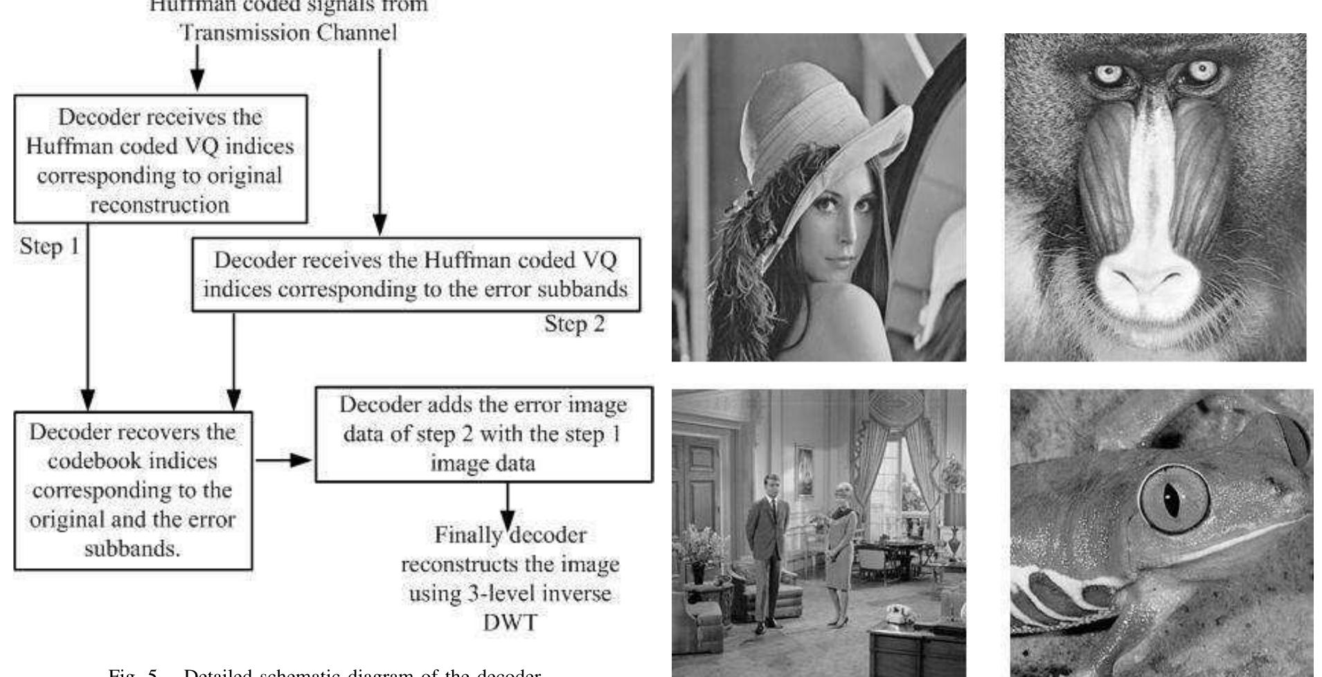 Fig. 6. Different images used for training purpose of the proposed algorithm (Top Left image is Lenna, Top right is Baboon, Bottom left is Couple, Bottom right is Frog) 