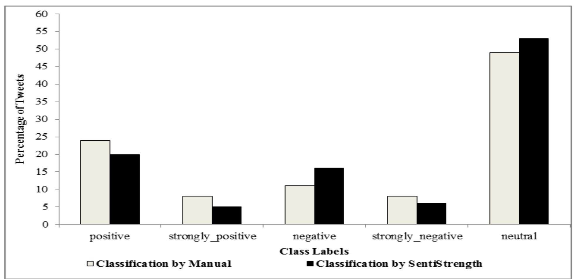 Figure9. Comparison of SentiStrength Lexicon based Classification and M anual Classification for samsung  The comparative results of SentiStrength lexicon based classification and manual classification for samsung is illustrated in Figure 9. The results show the tweets Percentage of classification with SentiStrength based approach for positive, strongly positive, negative, strongly negative, neutral class labels are 20, 5, 16, 6 and 53. And manual classified Tweets percentages for positive, strongly positive, negative, strongly_negative, neutral are 24, 8, 11, 8, and 49. Therefore, error rate for lexicon based classification is 5% in positive, 3% in strongly positive and 2% in 