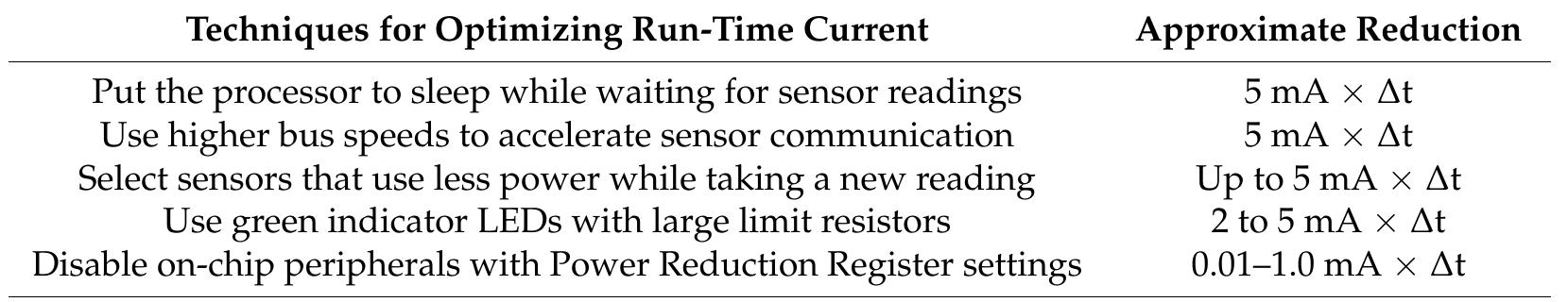 Table 2. Prioritized list of techniques used for optimizing run-time current on Cave Pearl data loggers and associated current reduction. 