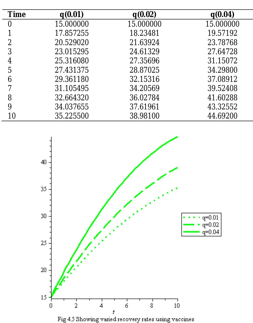 Table 7. The Population of the Recovered using Different Values of Vaccination parameter q.  Fig.5. Plot Showing Varied Recovery Rates using Vaccines From 1% to 4% showing that an Improved use of Vaccines on the Susceptible Increase the Level of Immunity of the People. 