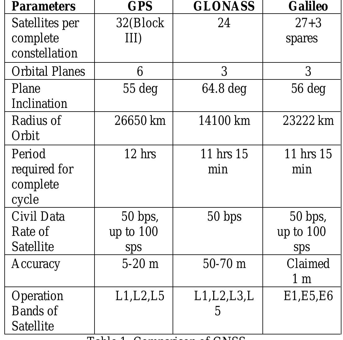 The Table 1 shows the comparison of three GNSS technologies from which we conclude that GLONASS and Galileo provide more accurate location then GPS but they are still under construction and costly. GPS (Global Positioning System) is highly available GNSS technology. As per the system is concern, GPS is the best technology considering its availability and receiver cost. Because today every Android phone comes with inbuilt GPS receiver installed in it. Therefore there is no need of purchasing a separate GPS receiver for each client. In this system author is decided to use an android mobile which consist of inbuilt GPS and GSM modem. 
