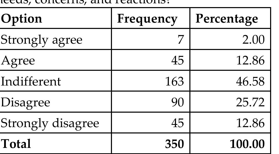 Table 4.8: Is there plan for periodic assessments of employee/agent needs, concerns, and reactions? 