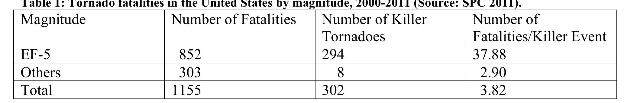 Table 2: Sources of tornado warnings received by survey participants N=96).  