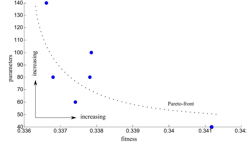 Fig. 6. FIS fitness versus FIS parameter mapping across the Pareto-front. This graph was created during a multiobjective training of the example—2 mentioned in Section V-B. 