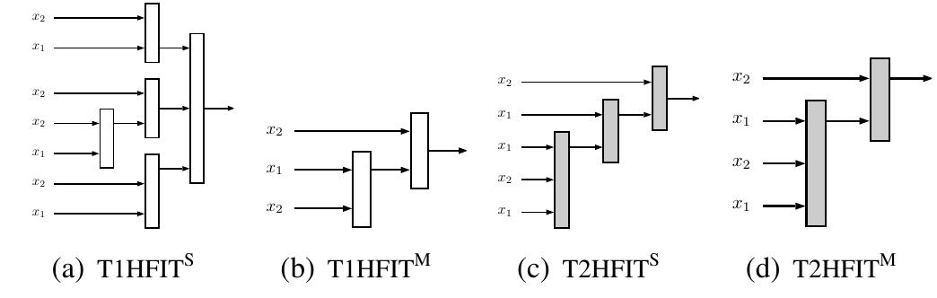 Fig. 12. Example—5: designed HFIT, where the shaded nodes are T2FIS. The training RMSE of models (a), (b), (c) and (d) are 0.2455, 0.2838, 0.2767, and 0.2840, respectively.  Fig. 11. Example—4: designed HFIT, where the shaded nodes are T2FIS. The training RMSE of models (a), (b), (c) and (d) are 2.1097, 2.2857, 2.1154, and 2.1275, respectively. 