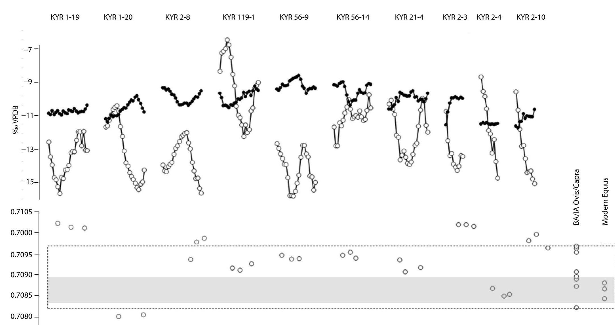Fig. 3. Carbon (5'°C), oxygen (5!80), and strontium (°’Sr/®°Sr) isotope values from sequentially sampled molars of Late Bronze Age horses. Black circles indicate 5'°C values, oper circles indicate 5'%0 values. Strontium isotope values from the molar tooth of a modern horse that remained local to Khanuy Valley throughout life indicates the distribution o strontium isotopes so far known for the Khanuy Valley (light gray bar). Strontium isotope values from Bronze/Iron Age sheep (dotted rectangle) may either reflect greater variatior in the strontium isotope for the Khanuuy Valley region or diverse geographic origins of sheep (see text for further discussion). 