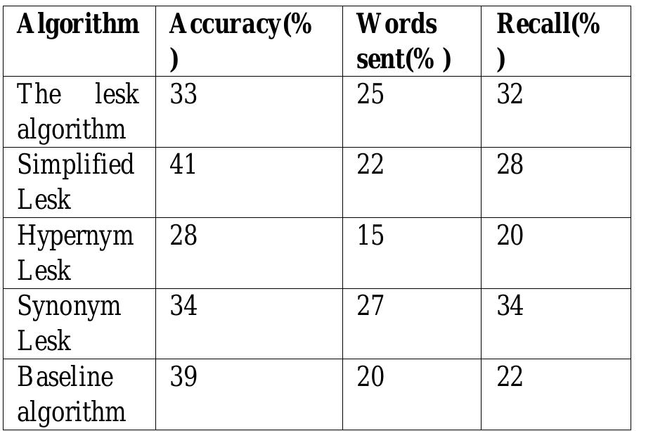 senses. The most common lexicon used in this method are: machine readable dictionaries, thesauri and computational  It depends on lexical resources to disambiguate word 