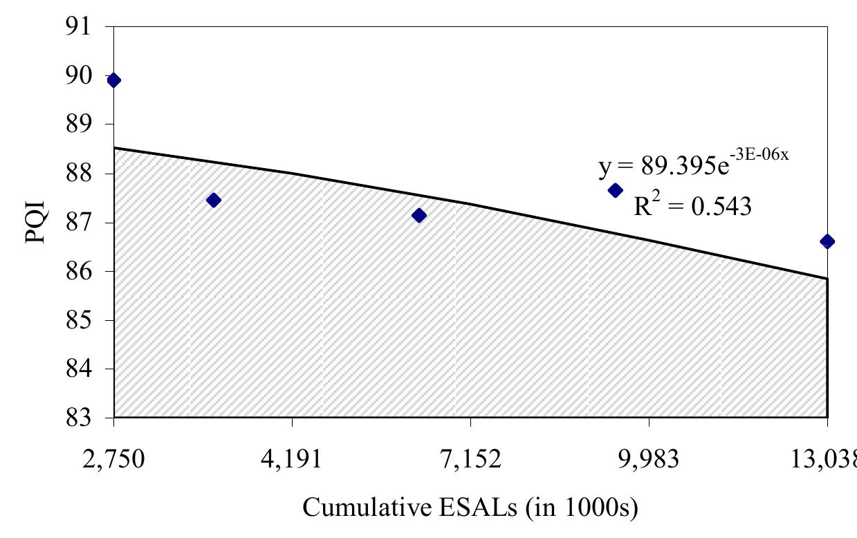 Figure 5-55 Area Bounded by PQI-ESAL curve of Warranty Pavement, Comparison Set 3  lines were drawn to determine the area bounded by the curves. 