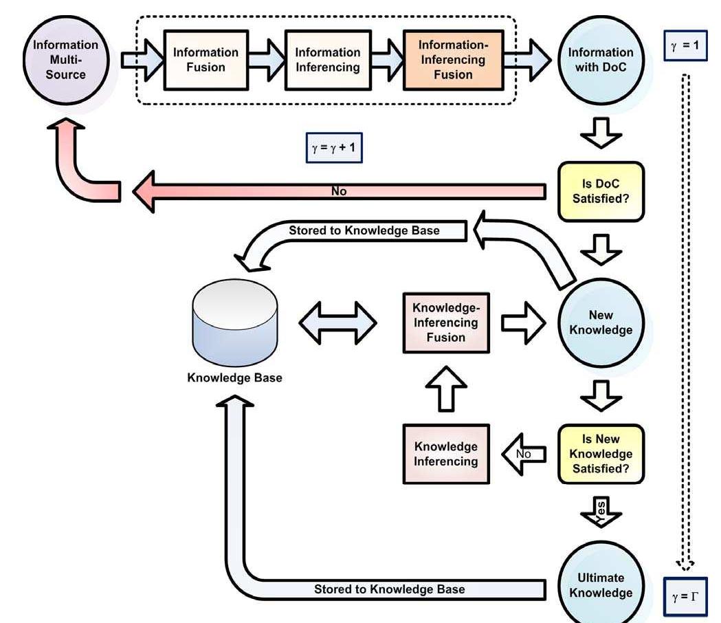 Inference and Decision Formulation in SIDA cycle is the phase where knowledge-growing mechanism occurs through fusion or combination of new information with the existing knowledge in order to obtaining inference or new knowledge.  The algorithm of knowledge-growing mechanism is depicted in Fig. 4.  Fig. 4. Knowledge growing mechanism for brain-inspired KGS[23] 