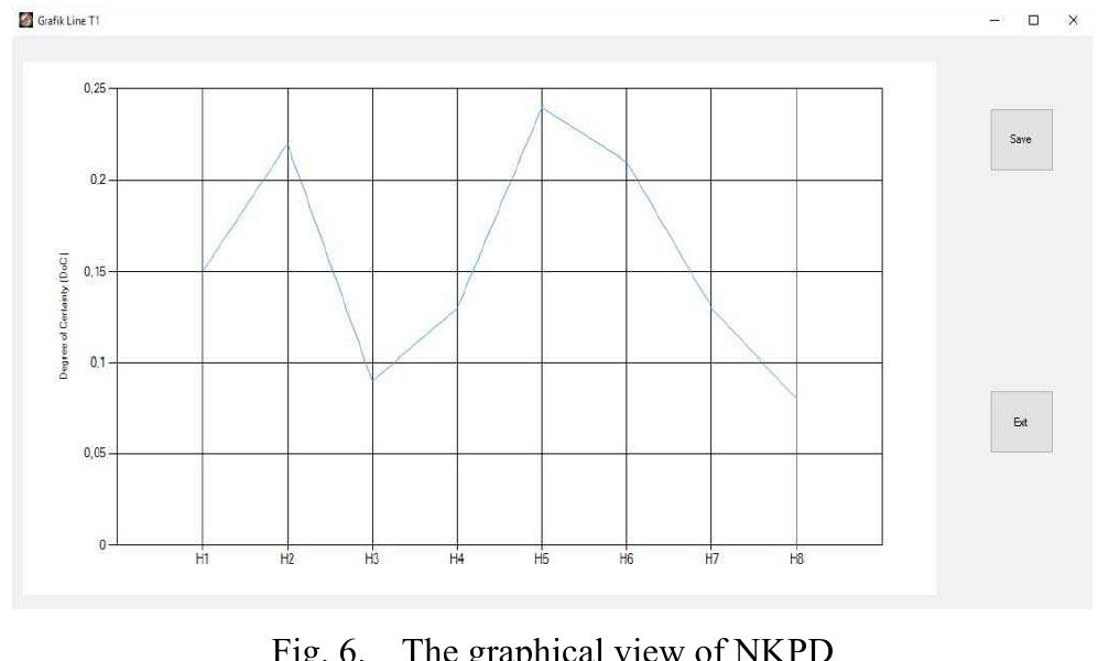 The new knowledge from the first observation can be exracted by applying (6) as follow.  Fig. 5. The information as the inputs to the system is shown at the right side while the system’s output in for of NKPD is shown at the left side with 