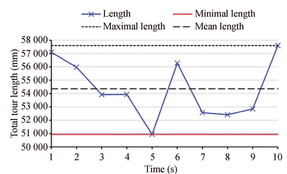 Fig.6. Total route length of 10000 different intermediate results obtained by Algorithm 1.  Fig.7. Total route length of 10 cases with predetermined shared city assignment by the basic greedy algorithm. 