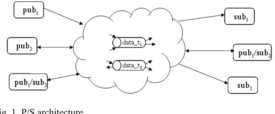 When a publisher sends information, an event is generated that contains the published information as a sort of payload. An event notification service is available in the middleware that implements this model to notify this event to the subscribers that, in this way, receive the information. As subscribers are usually interested in a subset of all events produced, they express their interests by issuing one or more subscriptions. Each subscription acts as a filter on the set of events produced in the system. The event notification service acts as the mediator between publishers and subscribers, completely decoupling the interactions among them. More specifically, P/S interaction paradigm is able to provide an interaction characterized by: space decoupling, time decoupling, and flow decoupling.  As a result, P/S paradigm offers a flexible interaction model in distributed applications, allowing the development of a complex system made of remote decoupled components that interact based on their interests for specific data contents. DDS standard implements this model of interaction, and it also offers specification of QoS parameters. 