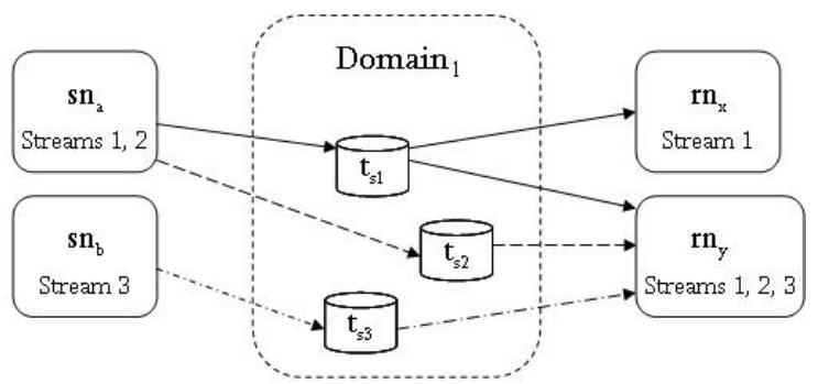 Fig. 3. P/S communication structure through topics. Streams are mapped to  topics  For the video surveillance system, the publish/subscribe (P/S) paradigm has been selected as core communications component. P/S allows for development of decoupled applications. The topic mechanism (present, for instance, in DDS standard) is flexible enough to allow transmission of video frames. Different streams may be supported by using different topics such as shown in figure 3. 