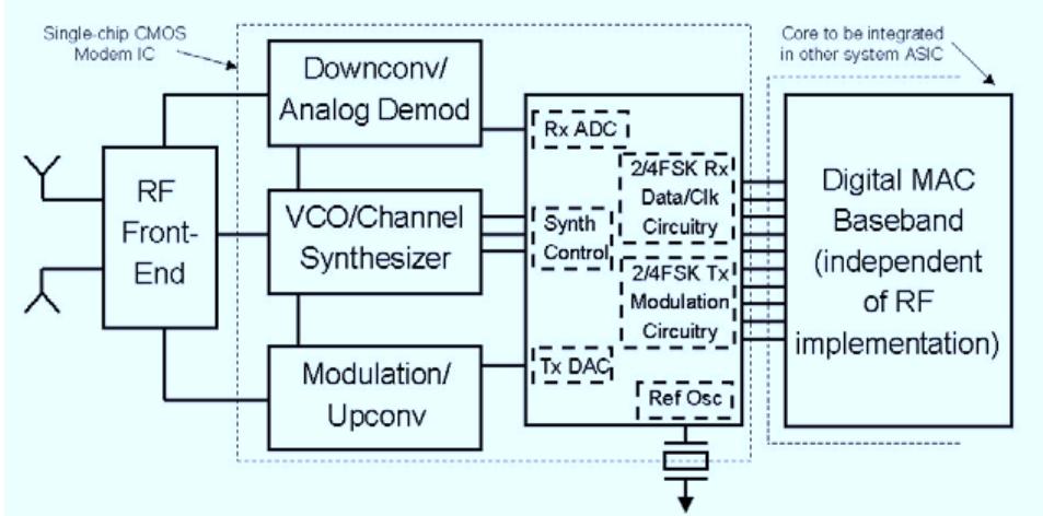ne  In fact, ‘the entire SWAP-CA PHY- -layer specification has been written specifically to accommodate very low cost, single-chip implementation in CMOS technology. A typical system partitioning is shown in Figure 9. For many of the digital devices envisioned by the HomeRF WG, the digital MAC baseband portion of the component solution can be integrated into a large Application Specific Integrated Circuit (ASIC) already in the device. At ~30K gates for the SWAP-CA data core, this is extremely low cost in the sub-0.25 um CMOS era. The modem functionality can interface to the digital baseband via a very simple serial interface (with no analog quantities). The modem and RF functionality can all be integrated into a single mixed-signal CMOS Integrated Circuit (IC) as shown because of the specific technica requirements on filtering and modulation chosen by the HomeRF technical team. Note that it probably does not make sense to integrate the RF front-end functionality such as the low-noise amplifier, the power amplifier (if present), the antenna switches and the band-select filter onto the CMOS IC even though technically feasible. This is because the semiconductor die area for the front-end functions is typically much less than 5% of the rest of the modem (hence low cost already) and the overall power consumption performance is driven largely by optimizing these functions in detail.   Figure 9: Partitioning of RF Modem and Digital MAC Component Sections 