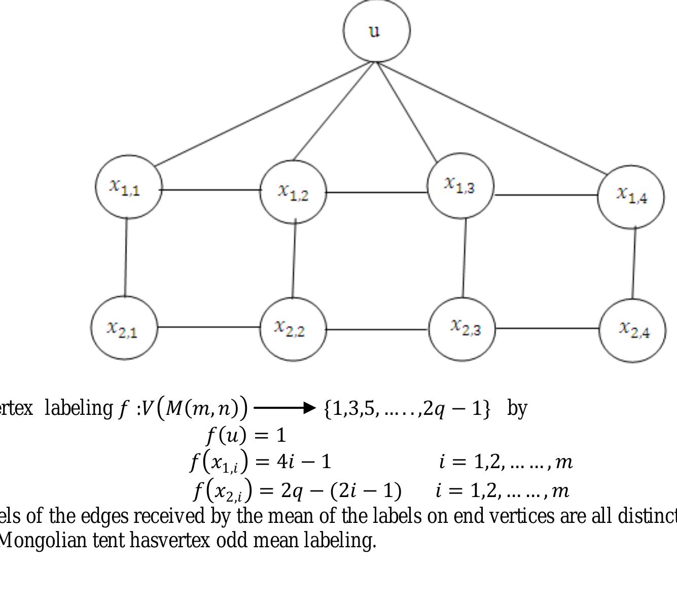 Proof: Consider M(m,n) with the vertex set {u, X11, X12) +) X1m»%2,1»%2,2) «»X2m} Where u is the pendent vertex. The ordinary labeling for M (4,2) is given in figure. 