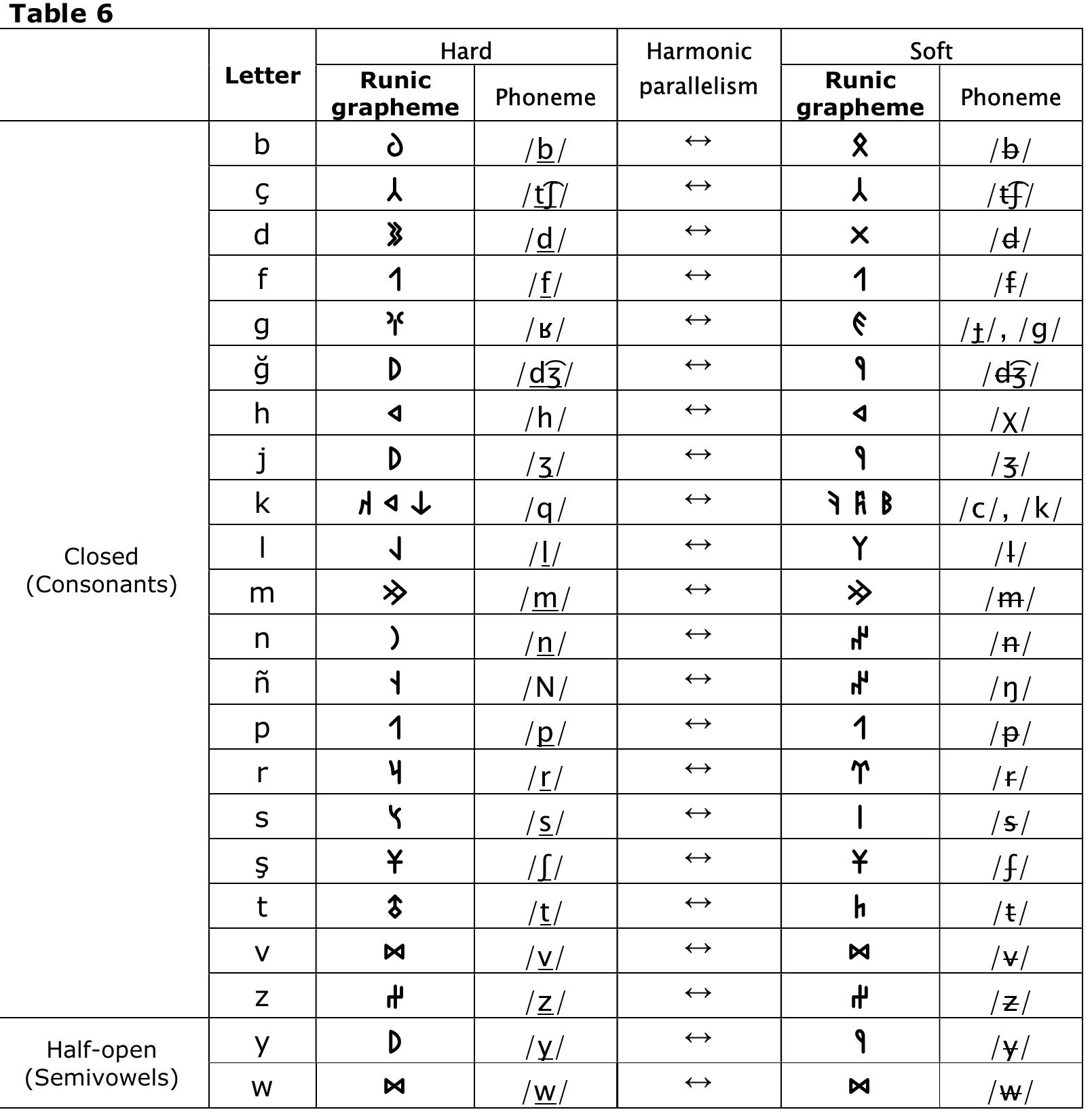 The chart in Table 7: The determined sounds of the Tatar extended alphabe  gives a schematic description of the determined speech sounds. 