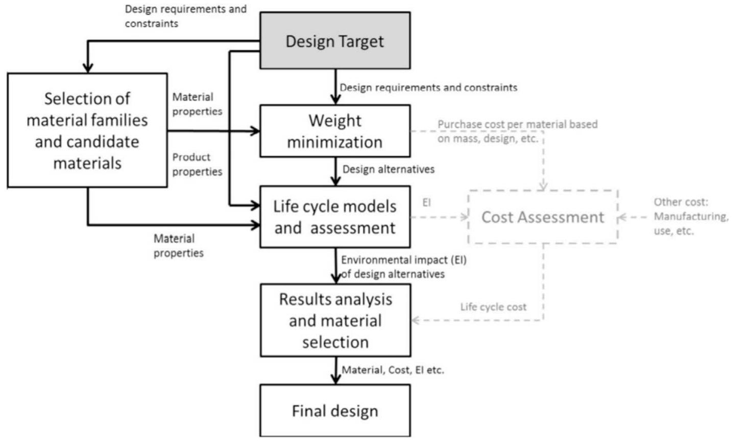 Fig. 16. Developed framework for life-cycle based materials selection (Poulikidou et al., 2015).  Fig. 15. (a) Road vehicle (container truck) that could be adapted to building use upon reaching its end-of-life. (b) Smart green home built by stacked containers in Bukit Tinge Malaysia (Bridgette Meinhold, 2010). 