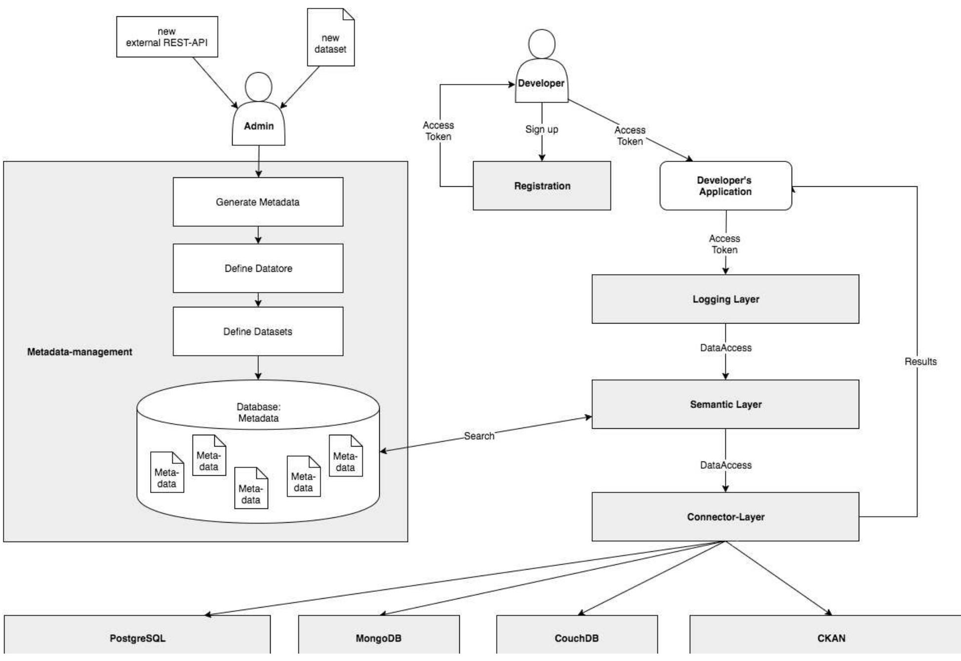 The JavaScript development environment Nodejs!* is currently used to implement these
“components. The main reason for choosing Node.js is its portability; all Node.js applications
irrespective of their functionality) can be run using two commands, namely ‘npm install’ followed
oy ‘npm start’. That is, any city council could install and run the API with relative ease (i.e., only
wo commands). Semantic APIs is an essential component for the realization of the vision of the
Open City Toolkit described in (Degbelo et al., 2016). Figure 7 illustrates one practical use of a
semantic API, namely generate information about applications in a city which access some types of
latasets, and types of datasets which are often requested in a city. The example on the figure as well
1s the documentation of the features of the API implemented can be accessed from
ittps:/ / github.com/ geo-c/OCT-Core.
 Figure 6: Generic components of a semantic API
