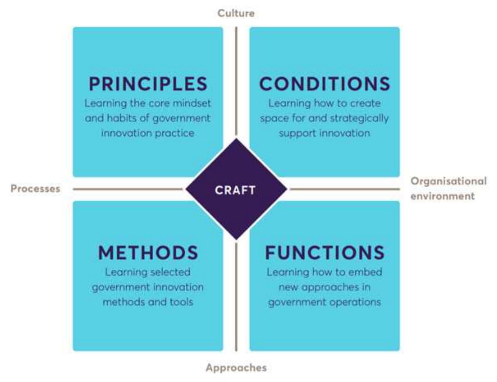 Figure 1: States of Change Curriculum, Jesper Christiansen, Nesta, 2017. 