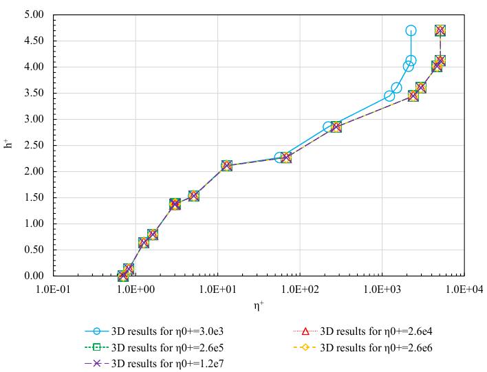 Fig. 15. Creeping viscosity sensitivity study: viscosity profiles in the vertical direction for x* = NK 