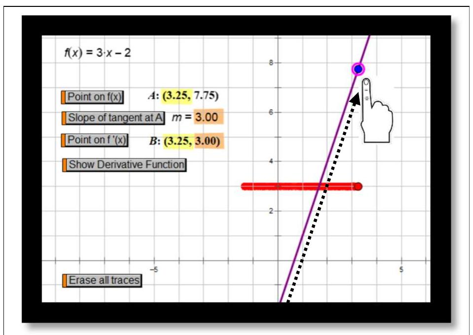 Fig. 5 Yee dragged a point along f(x) = 3x— 2 while observing the slope of f(x) and “derivative of f”
 The words “doesn’t change” and “always” suggest that Yee had been observing the
change in the slope of tangent to f(x) = 3x— 2 at different points on f(x). To say that the
“derivative of fis always three” , one needs to compare the derivative of f(x) across
different values of ‘x’. This was achieved through Yee’s dragging of ‘x’ before his
utterance in Tur 4.1. Besides comparing, Yee also was reasoning about why “the
slope doesn’t change”. Evident in the word “because”, he was providing a mathemat-
ical explanation in that the derivative always was three, a constant; thus, the slope does
not change in the presence of dragging ‘x’.

In response. Melissa communicated the invariance of the “‘tangent slope” of f/x) =
