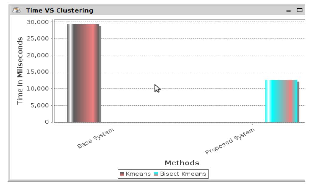 Fig. 2.Time ComparisionGraph  Table II depicts the accuracy in % of recommended 