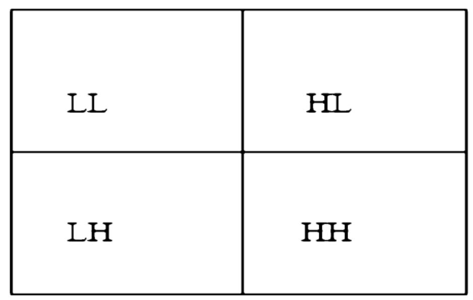 Figure 2.6: First level wavelet decomposition  of the image is given in Figure. 2.6.  the image, the image can be decomposed into many levels. A first level of decomposition  The original image is given as input to the Wavelet Transform and the outcomes of 