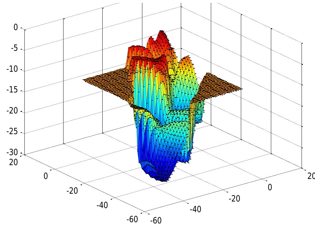 Figure 7:marginal plot of %,erurn(x, y) achieved through a Robbins-Monro approximation.  in the training procedure (such as in SEDS approach).  To understand better the behavior we plotted in Figure 7 a model of the x velocities learned from data by using Robbins-Munro interpolation (1952). The method gives an optimal solution for Gaussian approximation, and even if it is computationally heavy, given the reduced data set, it has been applied to check the regression outcome. Here we only have 1 hyper-parameter left which is the variance on the sampled data points. The hyper-parameters applies as a function smoother, thus allowing averaging between closer points and improving the interpolation between points.  