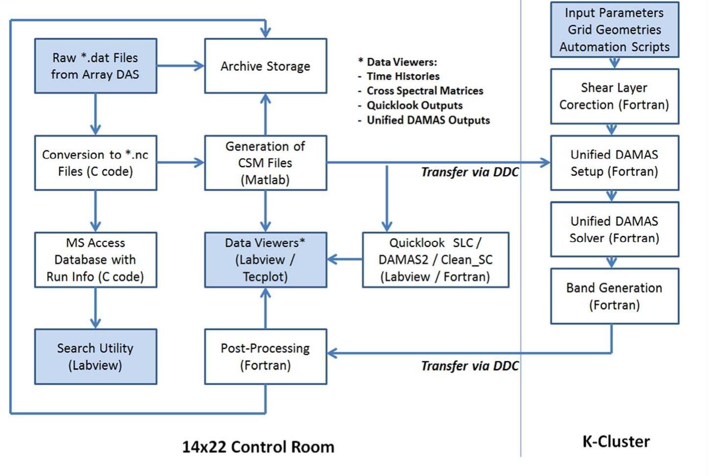 Figure 11. Phased array / directivity microphone data reduction system. A Data Dissemination Computer (DDC) provides the interface between the tunnel and the K-Cluster.  The details of the computations and corrections listed above are discussed by Bahr.’ Detailed analysis of array data is performed using standard frequency-domain delay and sum beamforming coupled with the DAMAS deconvolution algorithm for generation of final noise source map presentations and integrated spectra.'°'' A customized version of the DAMAS algorithm, called Unified DAMAS (UDAMAS), combining aspects of both the DAMAS and DAMAS-C algorithms, is executed on the K cluster for this purpose. The UDAMAS code is parallelized to take advantage of the multi-core capabilities of the cluster to greatly improve execution times during processing. Beamformed and deconvolved source presentation maps for standard 1/12-octave or 1/3-octave bands spanning the frequency range of the array can be generated with full corrections applied for shear layer amplitude and ray path effects. From these, integrated SPL’s can be generated for various sub-regions on the maps.  