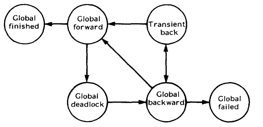 Figure 5. State transition diagram of the multiputer  The multiputer can be in one of the following states depending on the states of the transputers: 